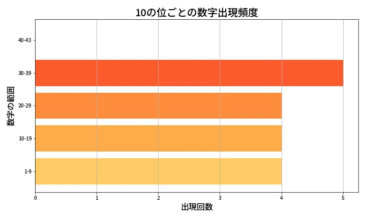 第2006回 ロト6 10の位別出現頻度