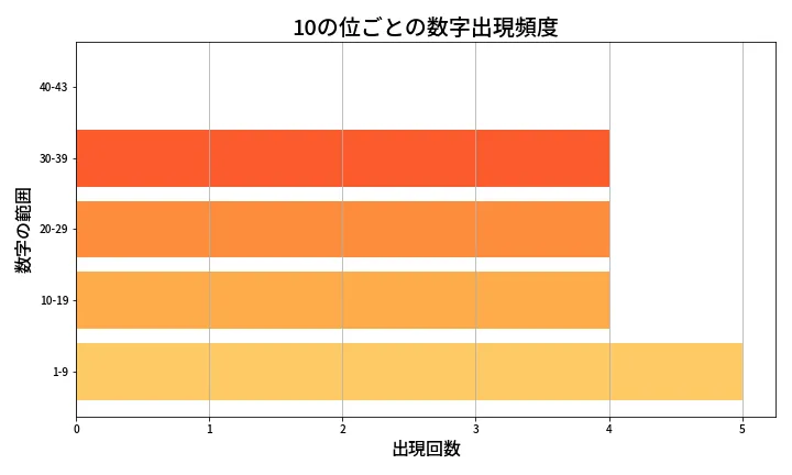 第2007回 ロト6 10の位別出現頻度