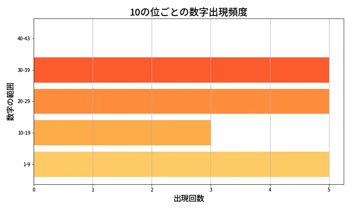 第2009回 ロト6 10の位別出現頻度