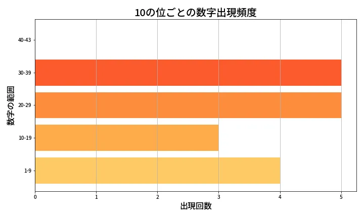第2011回 ロト6 10の位別出現頻度