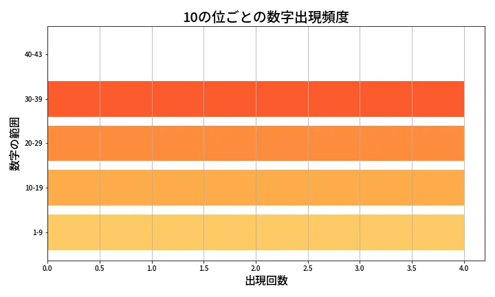 第2012回 ロト6 10の位別出現頻度