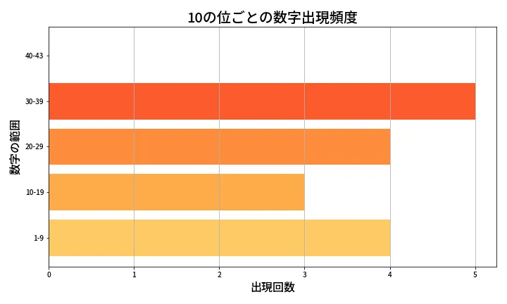 第2013回 ロト6 10の位別出現頻度