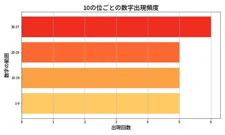 第631回 ロト7 10の位別出現頻度