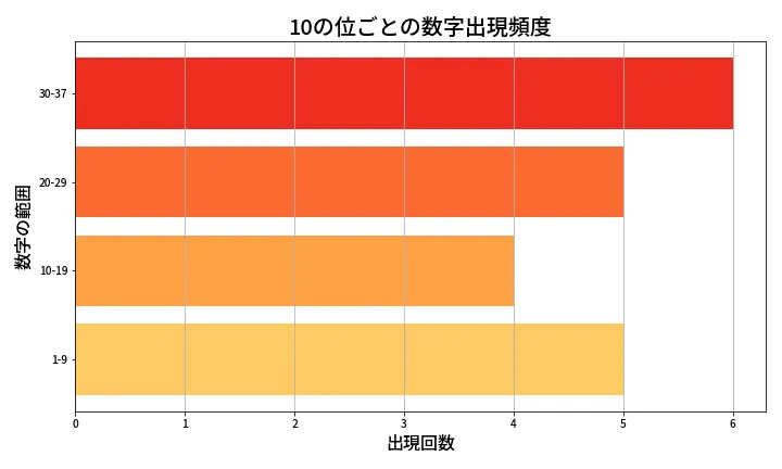 第632回 ロト7 10の位別出現頻度