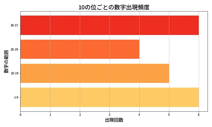 第633回 ロト7 10の位別出現頻度