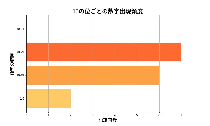 第1338回 ミニロト 10の位別出現頻度