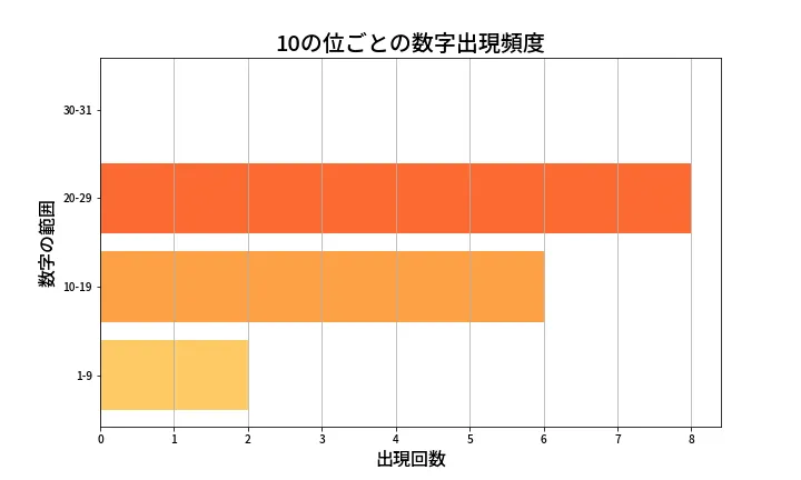 第1339回 ミニロト 10の位別出現頻度