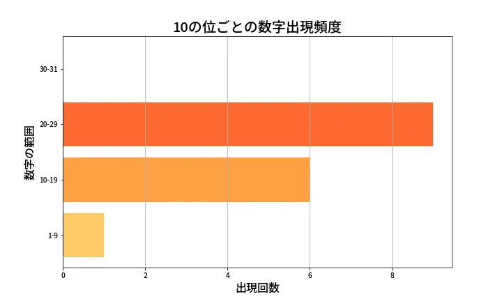 第1341回 ミニロト 10の位別出現頻度