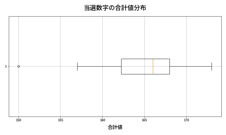 第425回 ビンゴ5 当選数字の合計値分布