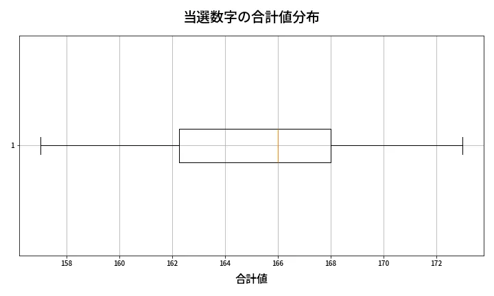 第426回 ビンゴ5 当選数字の合計値分布