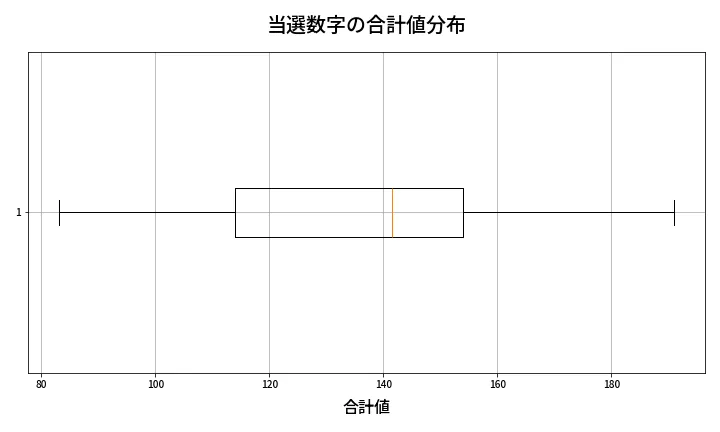 第2006回 ロト6 当選数字の合計値分布