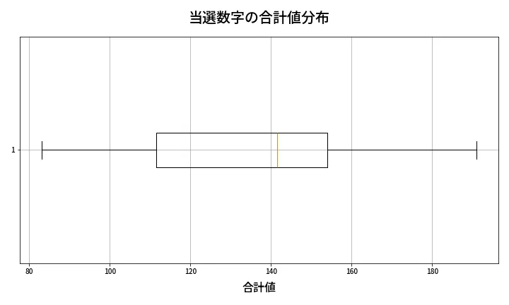 第2007回 ロト6 当選数字の合計値分布