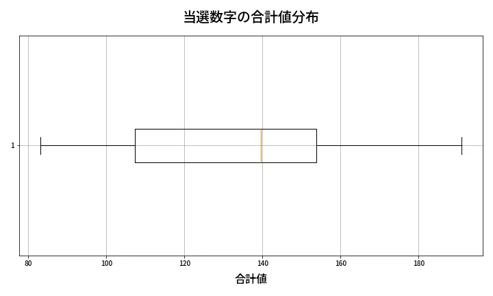 第2009回 ロト6 当選数字の合計値分布