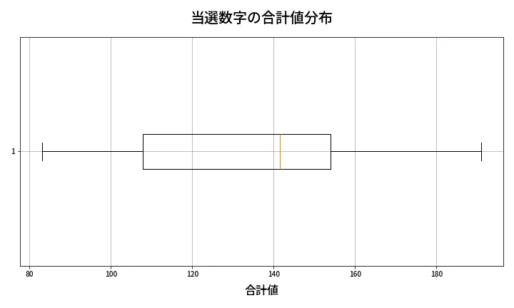 第2012回 ロト6 当選数字の合計値分布