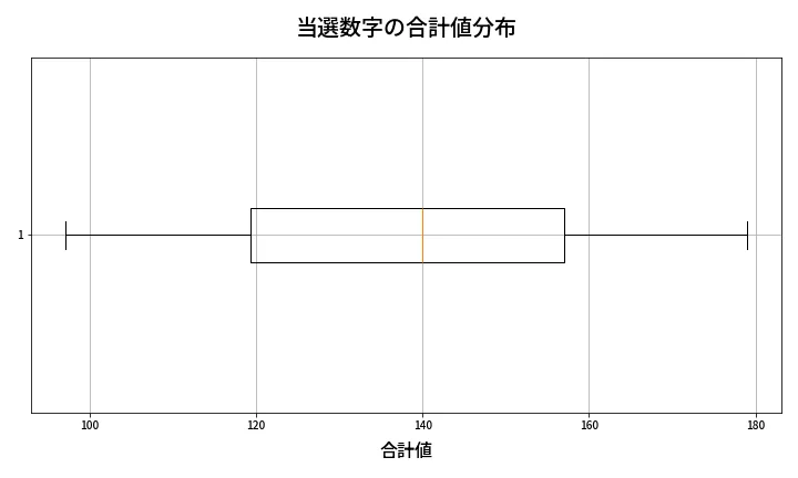 第632回 ロト7 当選数字の合計値分布