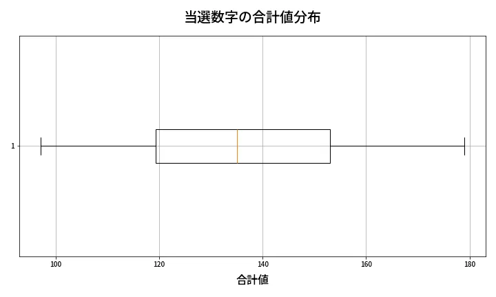 第633回 ロト7 当選数字の合計値分布