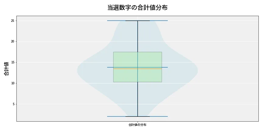 第6739回 ナンバーズ3 当選数字の合計値分布