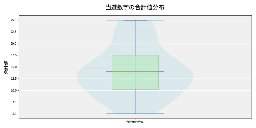 第6740回 ナンバーズ3 当選数字の合計値分布