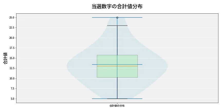 第6742回 ナンバーズ3 当選数字の合計値分布