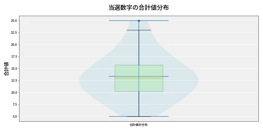 第6743回 ナンバーズ3 当選数字の合計値分布