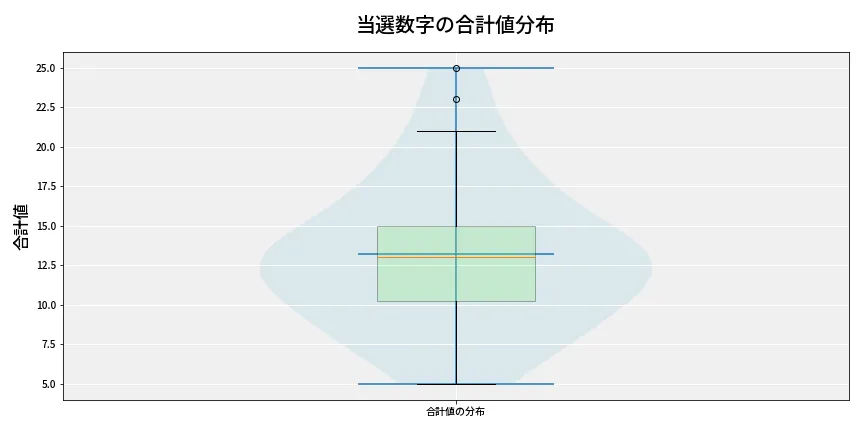 第6744回 ナンバーズ3 当選数字の合計値分布