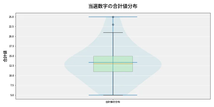 第6745回 ナンバーズ3 当選数字の合計値分布