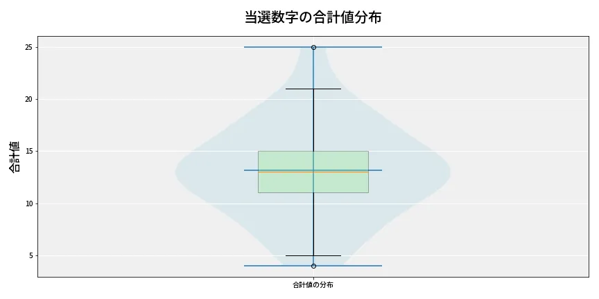 第6749回 ナンバーズ3 当選数字の合計値分布
