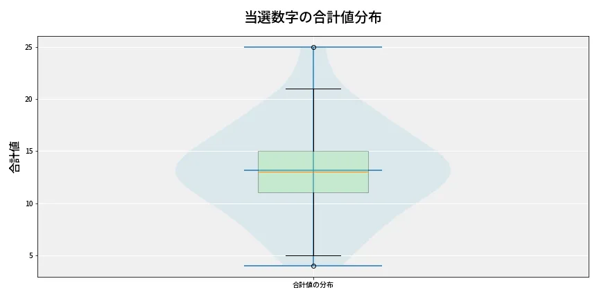 第6750回 ナンバーズ3 当選数字の合計値分布