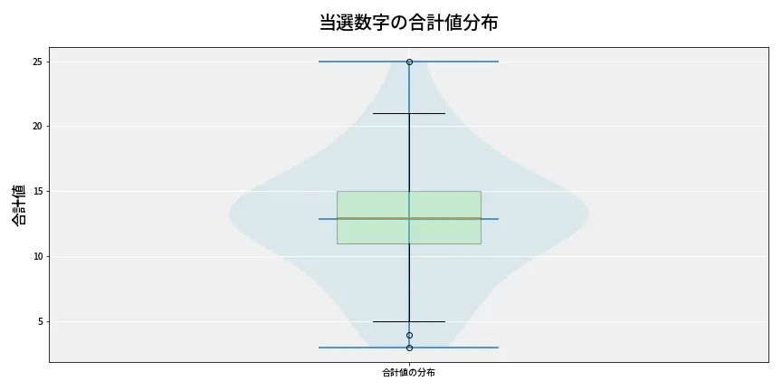 第6753回 ナンバーズ3 当選数字の合計値分布