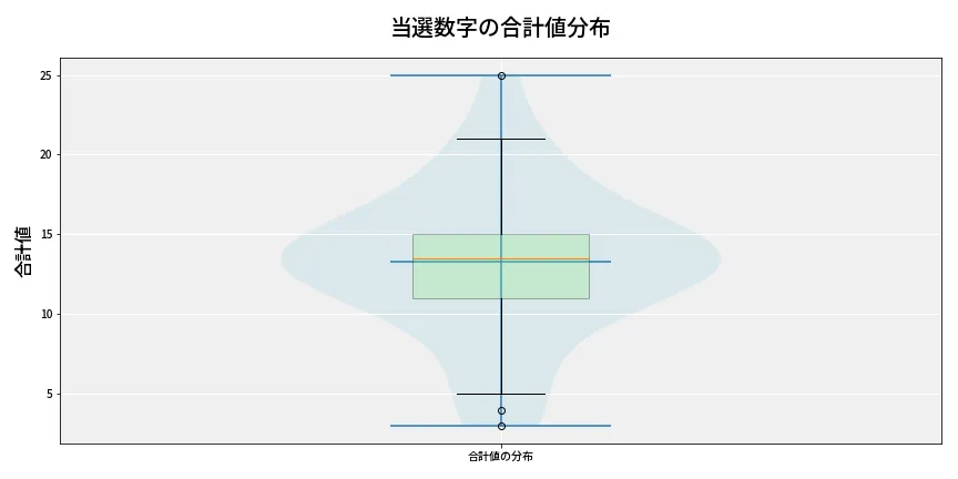 第6755回 ナンバーズ3 当選数字の合計値分布
