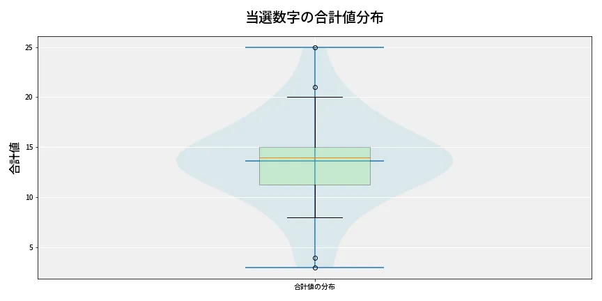 第6757回 ナンバーズ3 当選数字の合計値分布