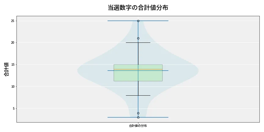 第6758回 ナンバーズ3 当選数字の合計値分布