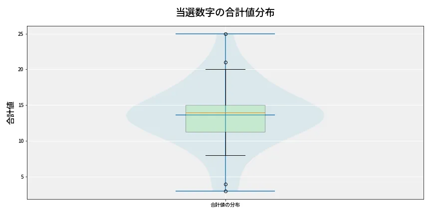 第6759回 ナンバーズ3 当選数字の合計値分布