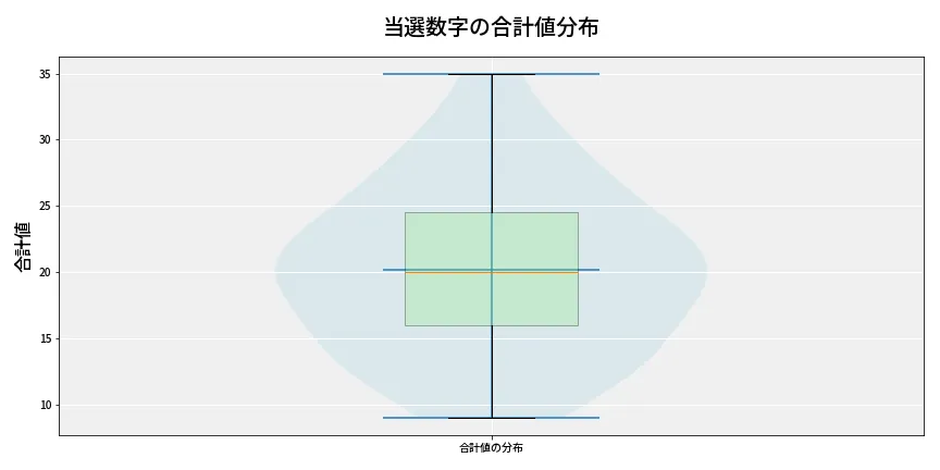 第6741回 ナンバーズ4 当選数字の合計値分布