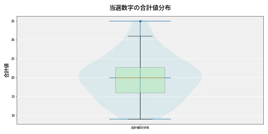 第6742回 ナンバーズ4 当選数字の合計値分布