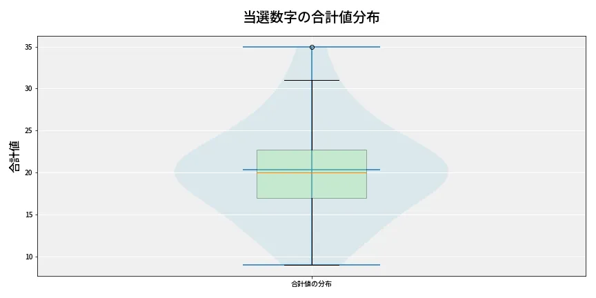 第6744回 ナンバーズ4 当選数字の合計値分布
