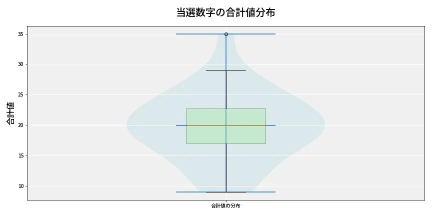 第6747回 ナンバーズ4 当選数字の合計値分布