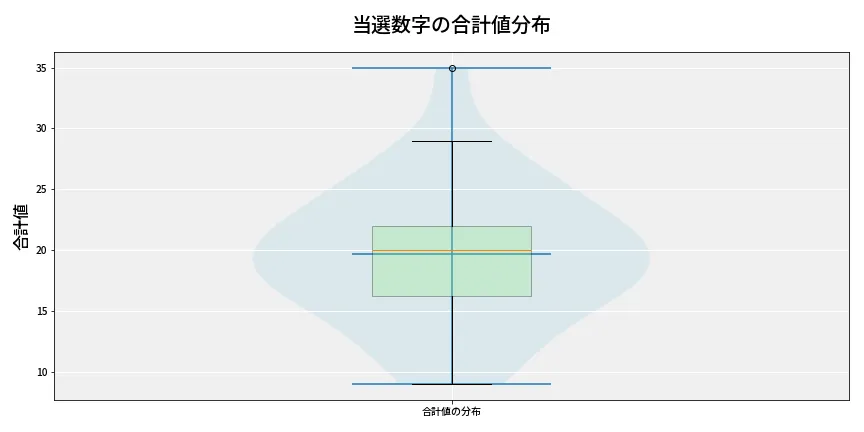第6748回 ナンバーズ4 当選数字の合計値分布