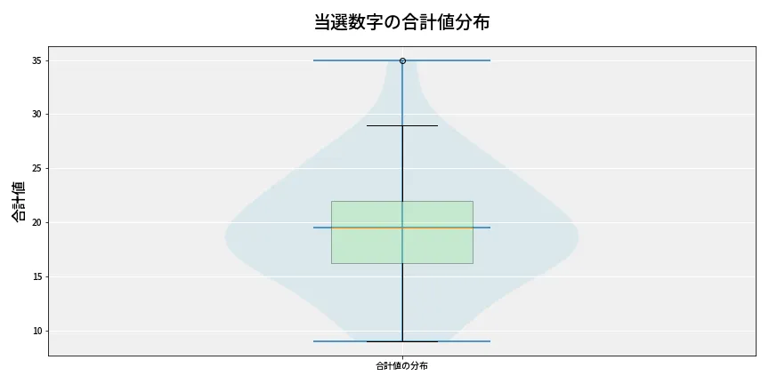 第6749回 ナンバーズ4 当選数字の合計値分布