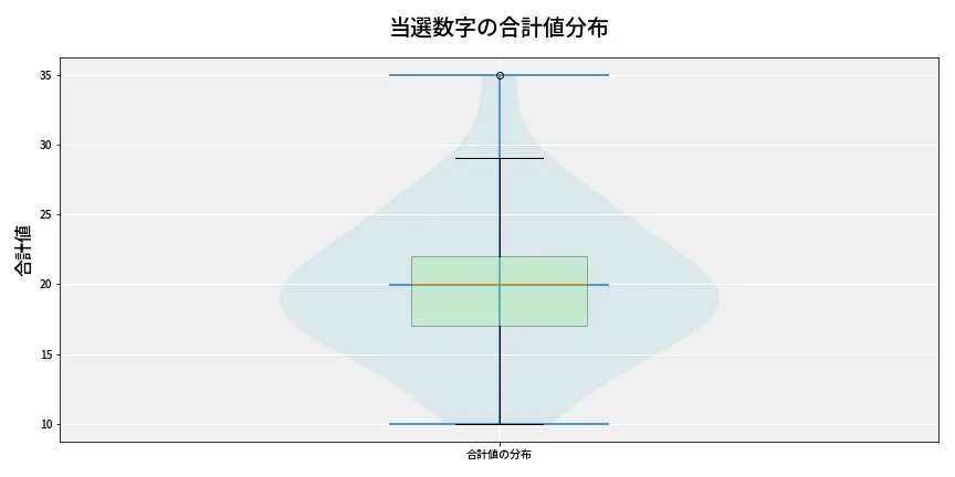 第6750回 ナンバーズ4 当選数字の合計値分布