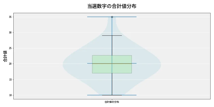第6751回 ナンバーズ4 当選数字の合計値分布