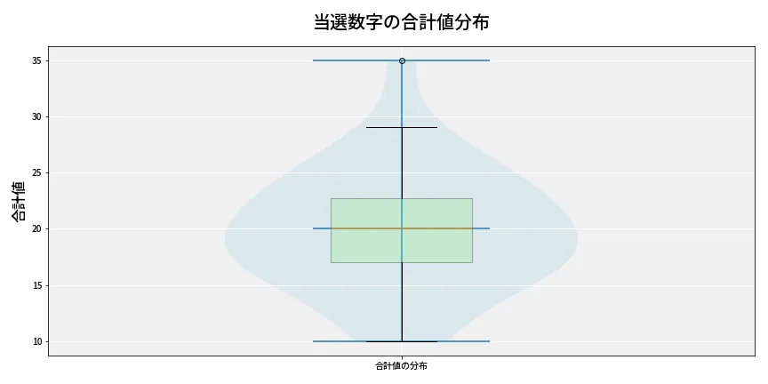 第6752回 ナンバーズ4 当選数字の合計値分布