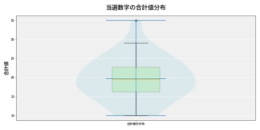 第6753回 ナンバーズ4 当選数字の合計値分布