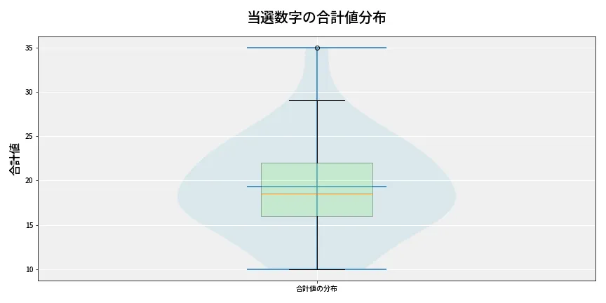 第6754回 ナンバーズ4 当選数字の合計値分布