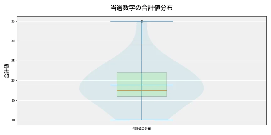 第6755回 ナンバーズ4 当選数字の合計値分布