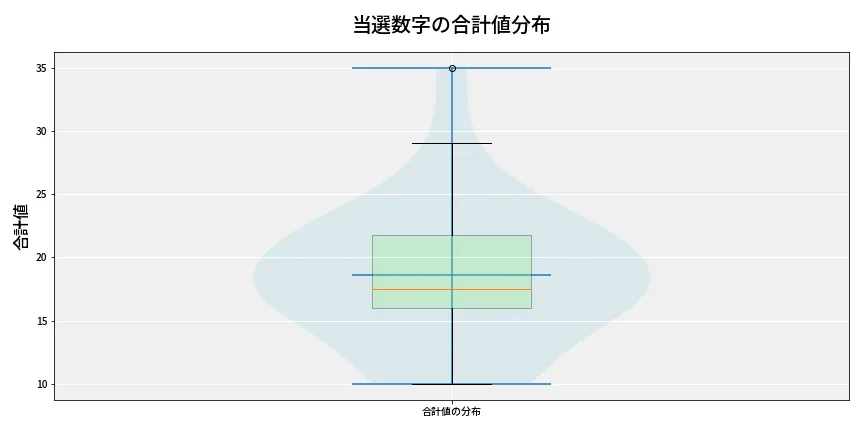 第6756回 ナンバーズ4 当選数字の合計値分布