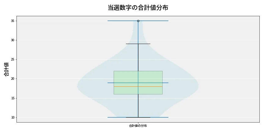 第6759回 ナンバーズ4 当選数字の合計値分布