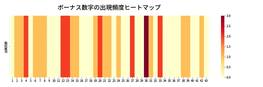 第2014回 ロト6 ボーナス数字出現頻度ヒートマップ