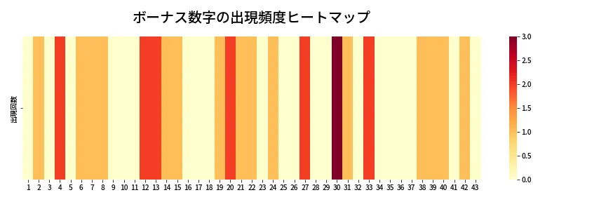 第2015回 ロト6 ボーナス数字出現頻度ヒートマップ