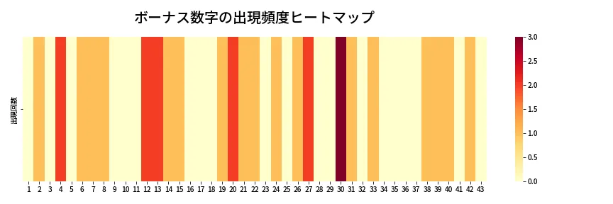 第2016回 ロト6 ボーナス数字出現頻度ヒートマップ